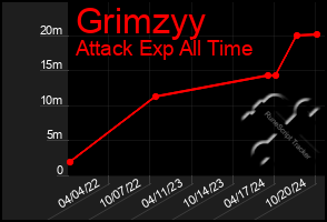 Total Graph of Grimzyy