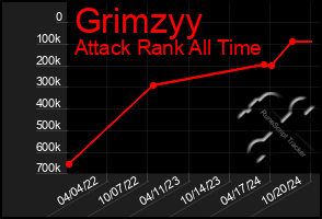 Total Graph of Grimzyy