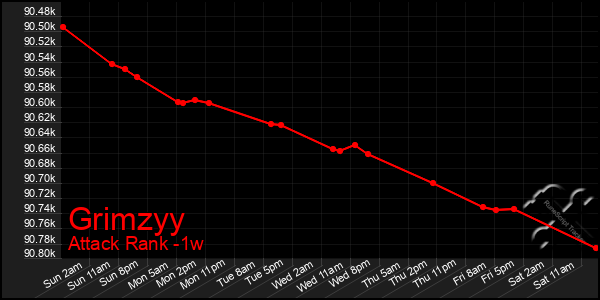 Last 7 Days Graph of Grimzyy