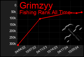 Total Graph of Grimzyy