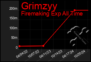 Total Graph of Grimzyy