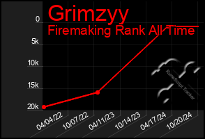 Total Graph of Grimzyy