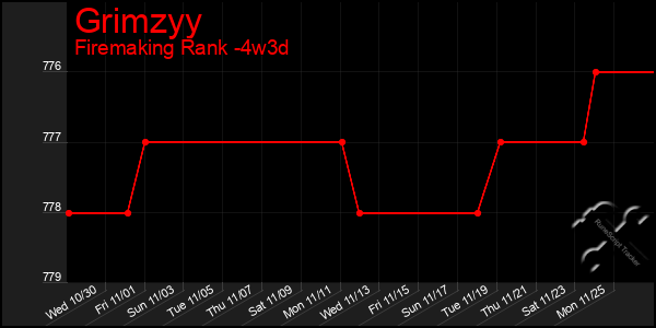 Last 31 Days Graph of Grimzyy