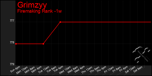 Last 7 Days Graph of Grimzyy