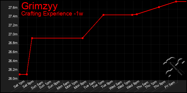 Last 7 Days Graph of Grimzyy