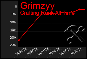 Total Graph of Grimzyy