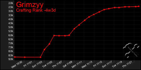 Last 31 Days Graph of Grimzyy