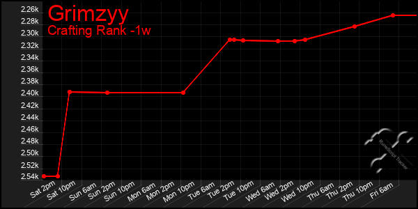 Last 7 Days Graph of Grimzyy