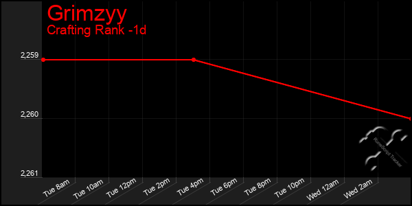 Last 24 Hours Graph of Grimzyy