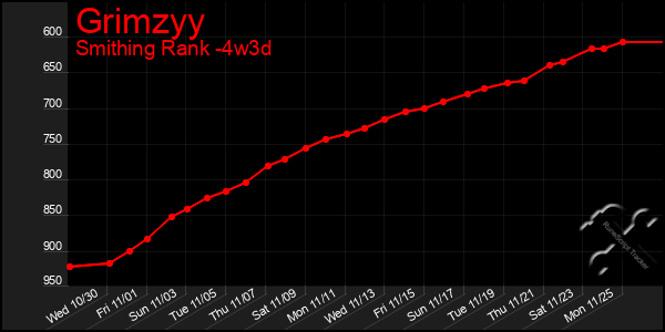 Last 31 Days Graph of Grimzyy