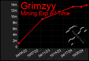 Total Graph of Grimzyy