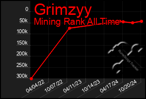 Total Graph of Grimzyy