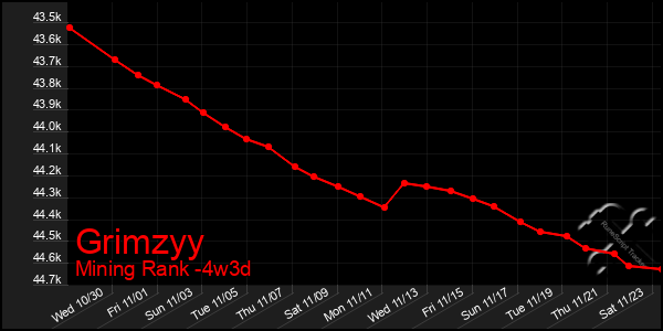 Last 31 Days Graph of Grimzyy