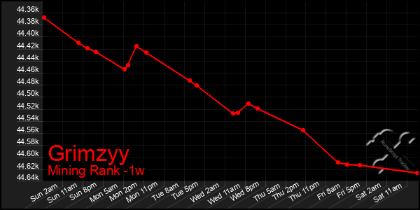 Last 7 Days Graph of Grimzyy