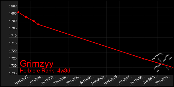 Last 31 Days Graph of Grimzyy