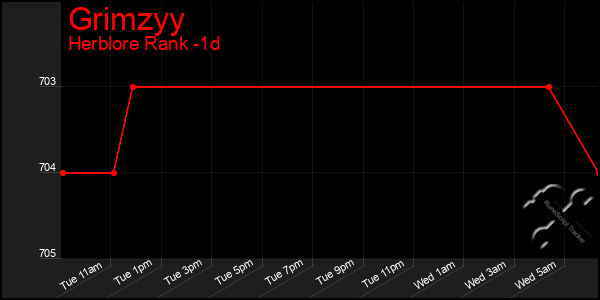 Last 24 Hours Graph of Grimzyy