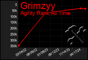 Total Graph of Grimzyy