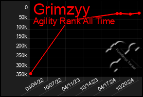 Total Graph of Grimzyy