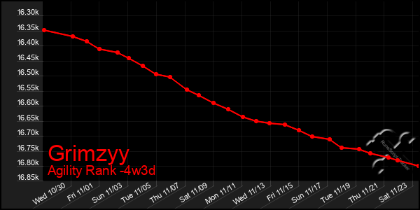 Last 31 Days Graph of Grimzyy