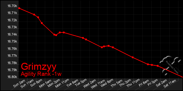 Last 7 Days Graph of Grimzyy