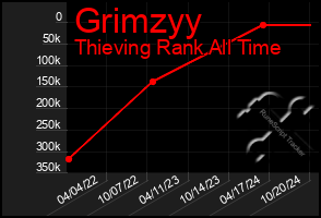 Total Graph of Grimzyy