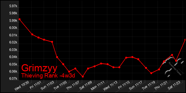 Last 31 Days Graph of Grimzyy