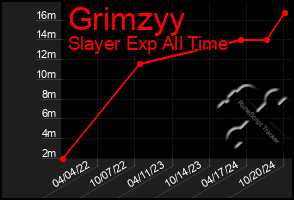 Total Graph of Grimzyy