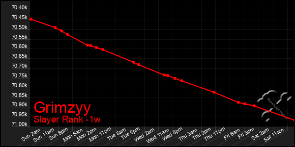 Last 7 Days Graph of Grimzyy