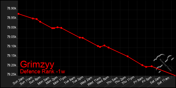 Last 7 Days Graph of Grimzyy