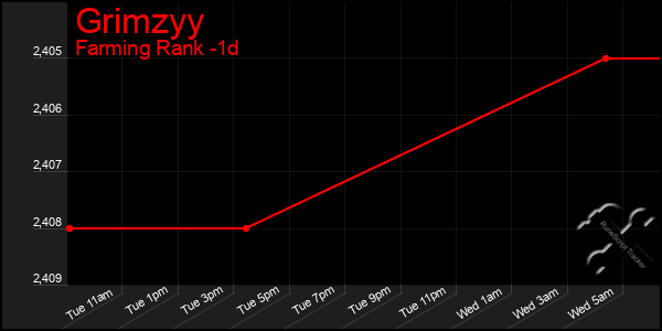 Last 24 Hours Graph of Grimzyy