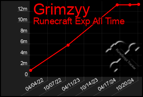 Total Graph of Grimzyy