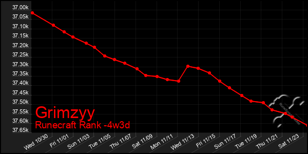 Last 31 Days Graph of Grimzyy