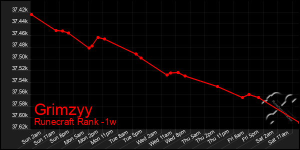 Last 7 Days Graph of Grimzyy