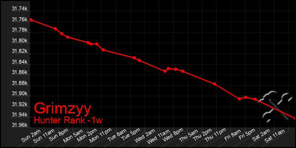 Last 7 Days Graph of Grimzyy