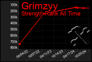 Total Graph of Grimzyy