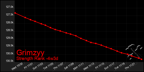 Last 31 Days Graph of Grimzyy