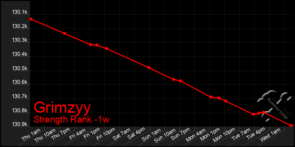 Last 7 Days Graph of Grimzyy