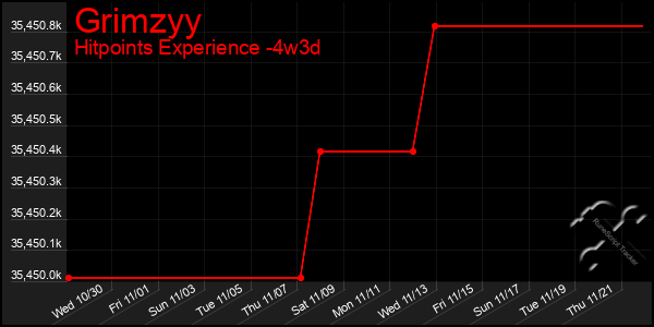 Last 31 Days Graph of Grimzyy