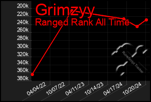 Total Graph of Grimzyy