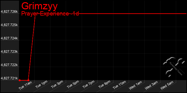 Last 24 Hours Graph of Grimzyy