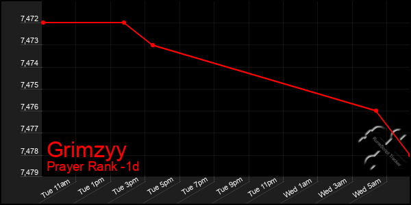 Last 24 Hours Graph of Grimzyy