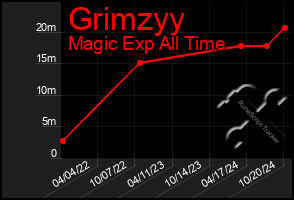 Total Graph of Grimzyy