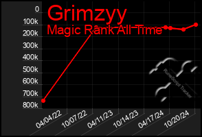 Total Graph of Grimzyy