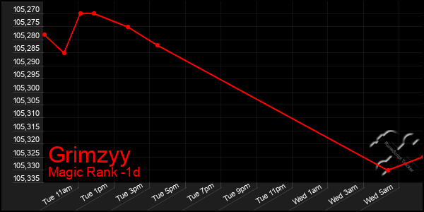 Last 24 Hours Graph of Grimzyy