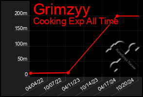 Total Graph of Grimzyy