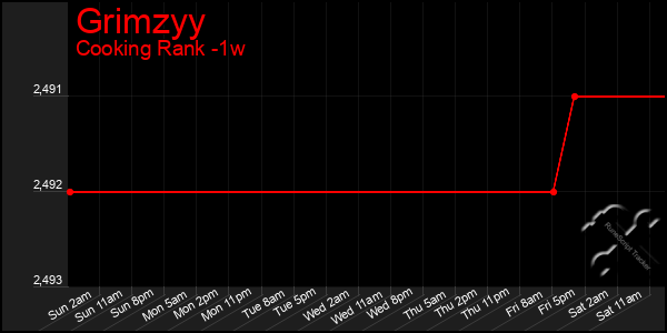 Last 7 Days Graph of Grimzyy