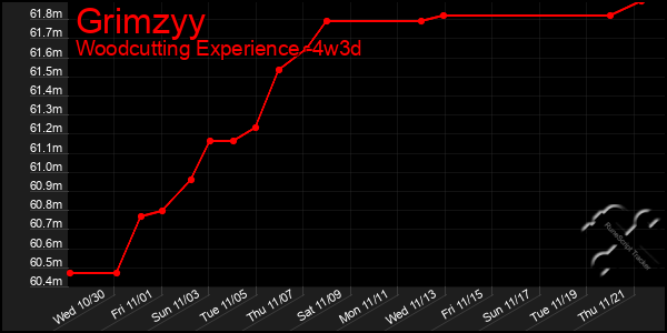 Last 31 Days Graph of Grimzyy