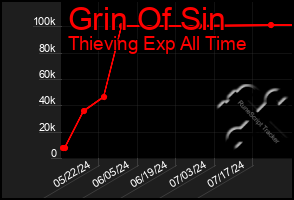Total Graph of Grin Of Sin