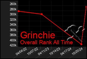 Total Graph of Grinchie