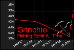 Total Graph of Grinchie